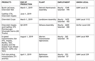 GM’s list of executions.